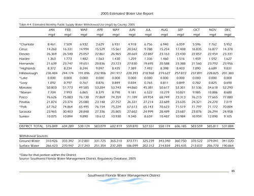 Estimated Water Use Report - Southwest Florida Water ...