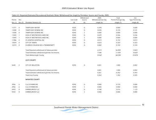 Estimated Water Use Report - Southwest Florida Water ...