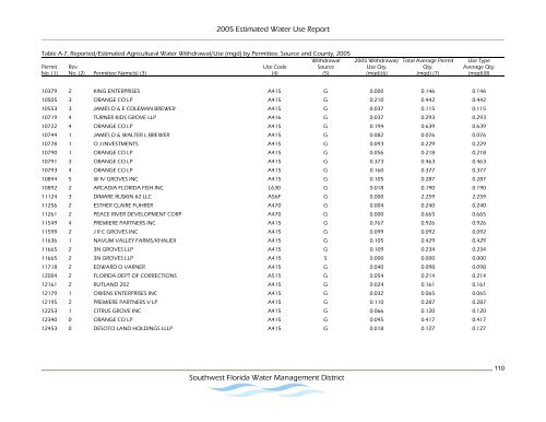 Estimated Water Use Report - Southwest Florida Water ...