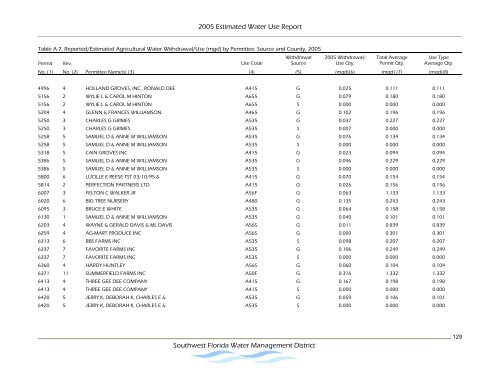 Estimated Water Use Report - Southwest Florida Water ...