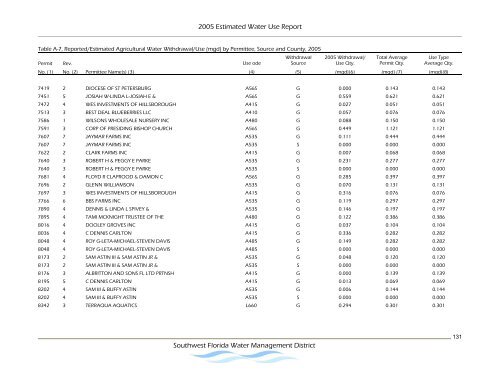 Estimated Water Use Report - Southwest Florida Water ...