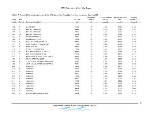 Estimated Water Use Report - Southwest Florida Water ...