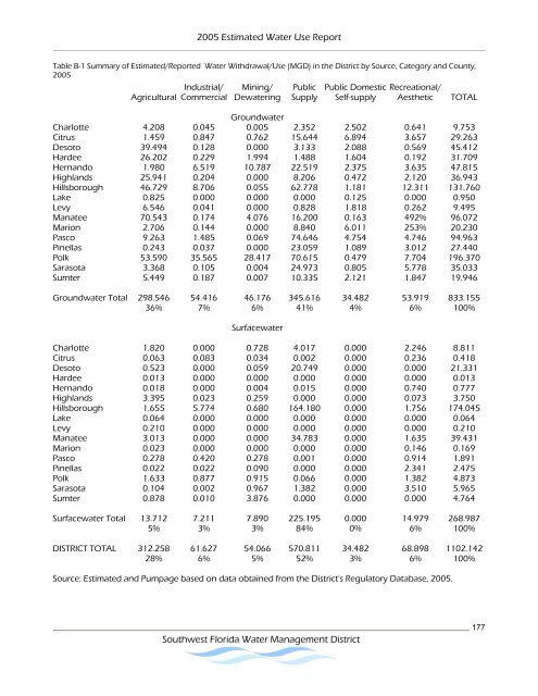 Estimated Water Use Report - Southwest Florida Water ...