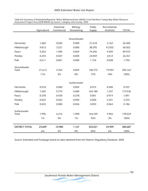 Estimated Water Use Report - Southwest Florida Water ...