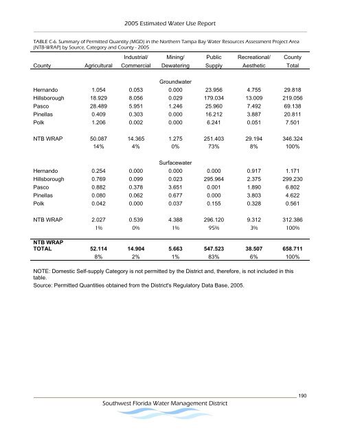 Estimated Water Use Report - Southwest Florida Water ...