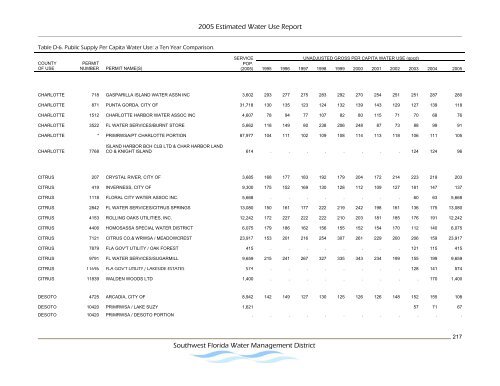 Estimated Water Use Report - Southwest Florida Water ...