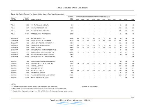 Estimated Water Use Report - Southwest Florida Water ...