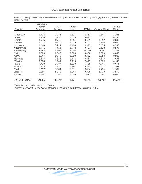 Estimated Water Use Report - Southwest Florida Water ...