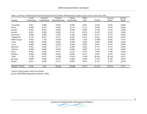 Estimated Water Use Report - Southwest Florida Water ...