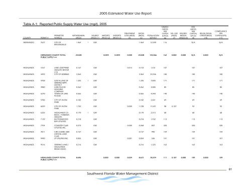 Estimated Water Use Report - Southwest Florida Water ...