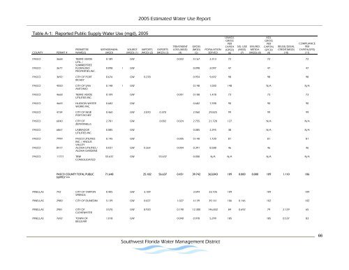 Estimated Water Use Report - Southwest Florida Water ...