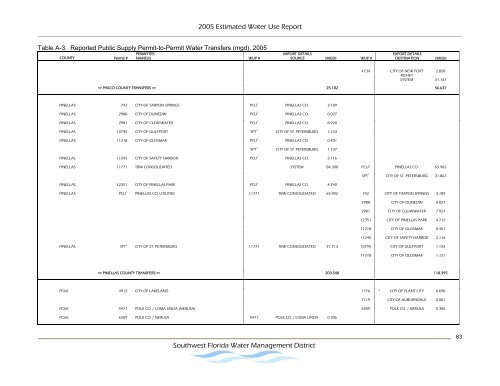 Estimated Water Use Report - Southwest Florida Water ...