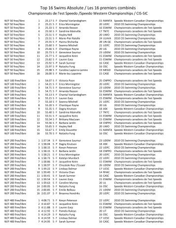 Top 16 Swims Absolute / Les 16 premiers combinés