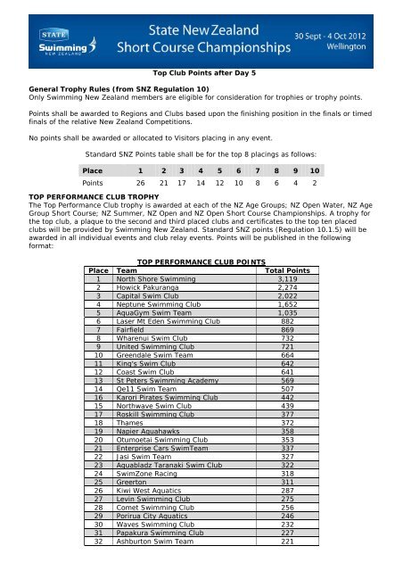 Club Points After Day 5 - Swimming New Zealand