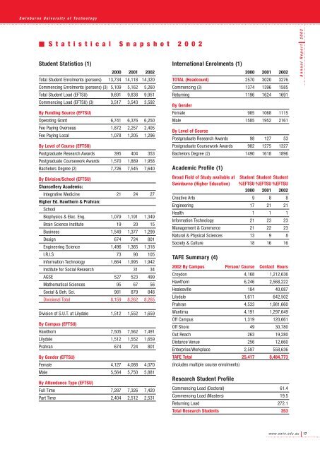 Annual Report - Swinburne University of Technology