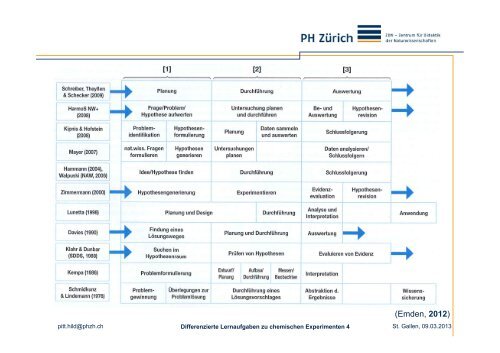 Differenzierte Lernaufgaben zu chemischen Experimenten - SWiSE