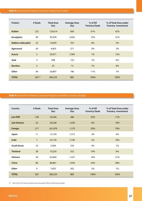 Concessions and Leases in the Lao PDR