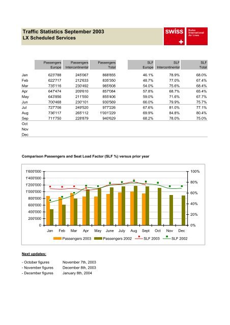 Traffic Statistics Jan-Sep 2003 - Swiss