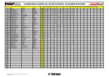 championnat suisse 2012 de motocross, categorie inter mx2