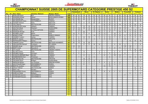 championnat suisse 2005 de supermotard categorie prestige open s1