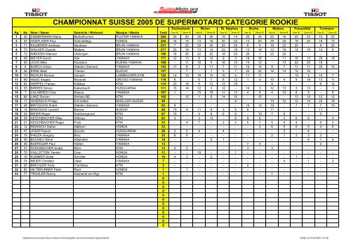 championnat suisse 2005 de supermotard categorie prestige open s1