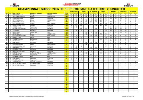 championnat suisse 2005 de supermotard categorie prestige open s1