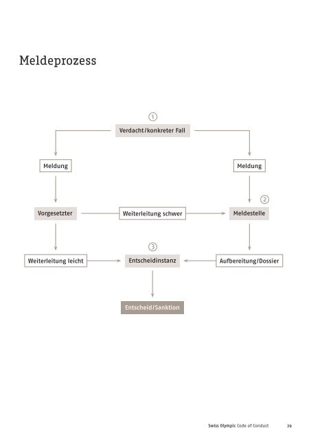 Der Code of Conduct von Swiss Olympic