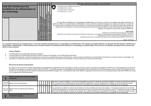 Liste des intrants pour les installations de méthanisation et de ...