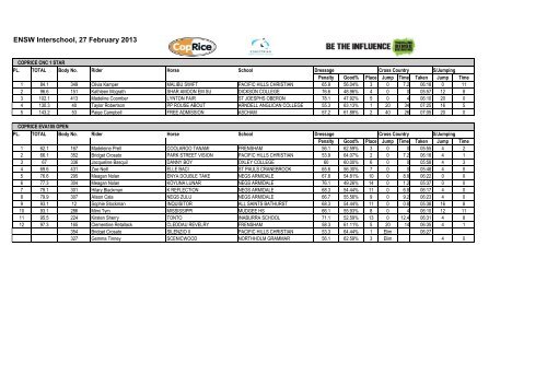 Coprice Eventing Results - Equestrian - NSW