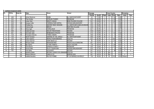 Coprice Eventing Results - Equestrian - NSW