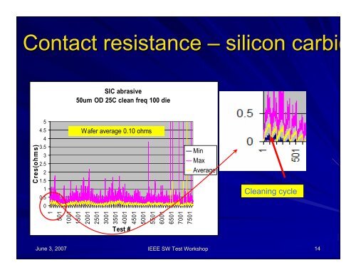 Online Semi-radius Probe Tip Cleaning and Reshaping