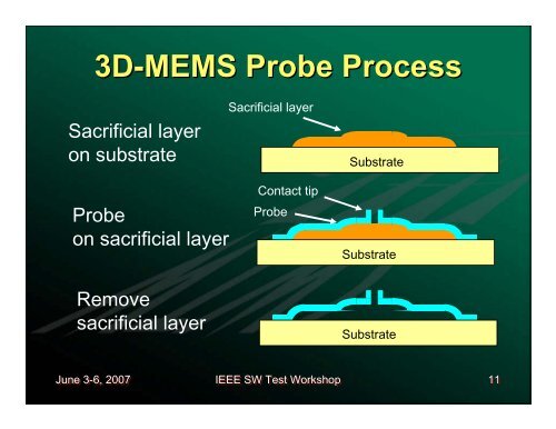 3D-MEMS Probe for Fine Pitch Probing - Semiconductor Wafer Test ...