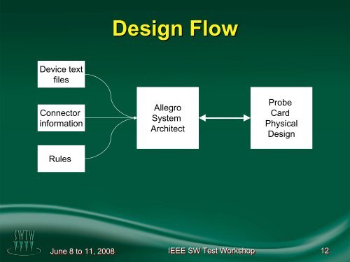 Accelerating CAD Design of Probe Cards Using Allegro System ...