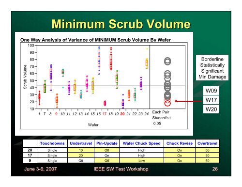 Control of Pad Damage Using Prober Operational Parameters