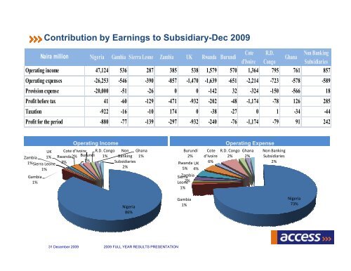 2009 Full Year & 2010 First Quarter Result Presentation - Access Bank