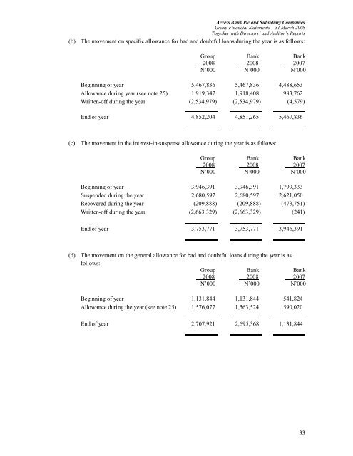 2008 Financial Statement - Access Bank