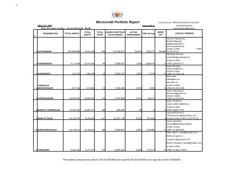 Mikrokredit Portfeli, Mart, 2009 EN - AMFA