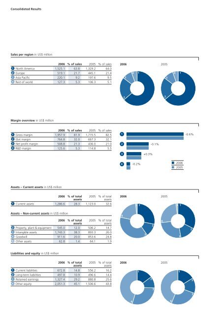 Business Overview 2006 - Synthes