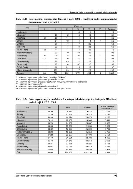 SouhrnnÃ¡ zprÃ¡va za rok 2004 - StÃ¡tnÃ­ zdravotnÃ­ Ãºstav