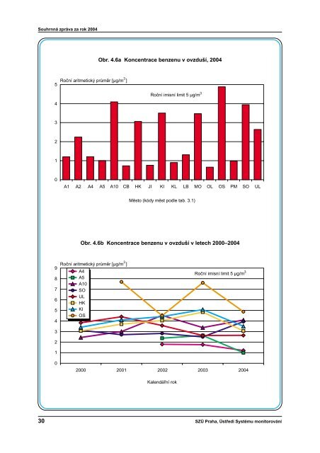 SouhrnnÃ¡ zprÃ¡va za rok 2004 - StÃ¡tnÃ­ zdravotnÃ­ Ãºstav