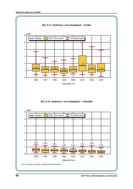 SouhrnnÃ¡ zprÃ¡va za rok 2004 - StÃ¡tnÃ­ zdravotnÃ­ Ãºstav