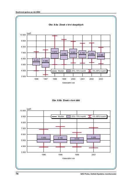 SouhrnnÃ¡ zprÃ¡va za rok 2004 - StÃ¡tnÃ­ zdravotnÃ­ Ãºstav