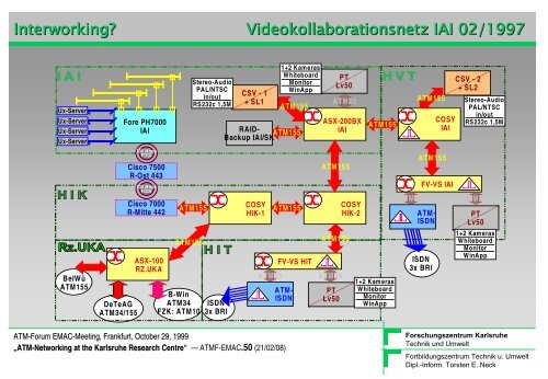 ATM-Networking @ Karlsruhe Research Centre - Torsten E. Neck