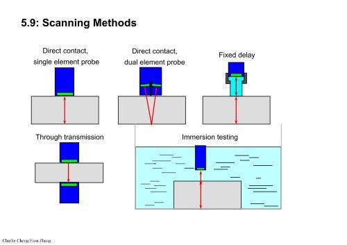 Preparatory Notes for ASNT NDT Level III Examination - Ultrasonic Testing, UT