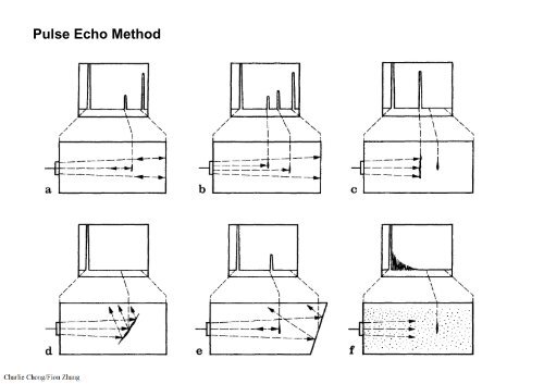 Preparatory Notes for ASNT NDT Level III Examination - Ultrasonic Testing, UT