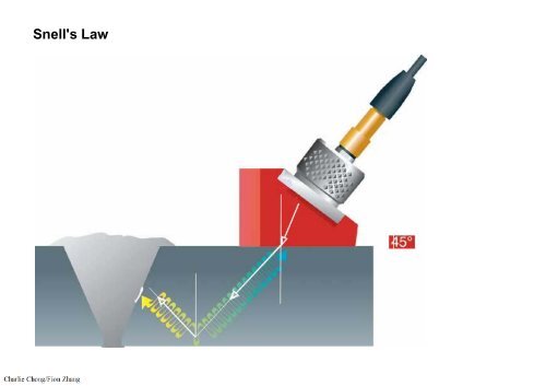 Snell Testing Snell's Law