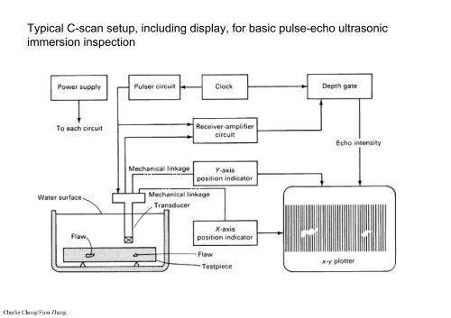 Preparatory Notes for ASNT NDT Level III Examination - Ultrasonic Testing, UT