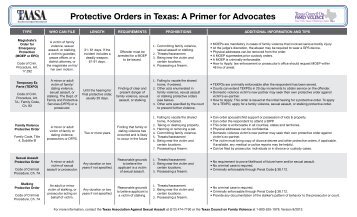 Protective Orders in Texas: A Primer for Advocates