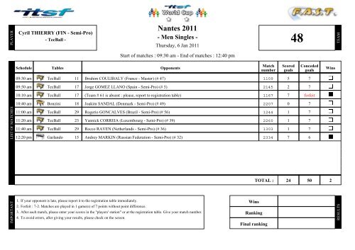 Men Singles - International Table Soccer Federation