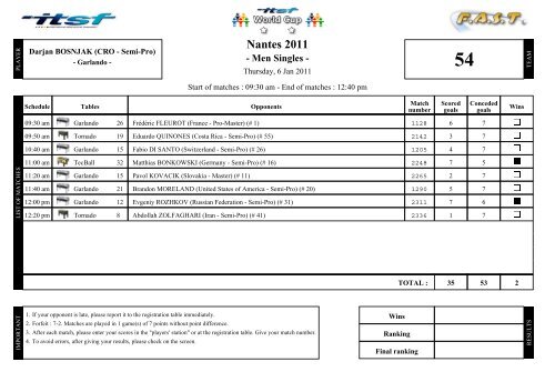 Men Singles - International Table Soccer Federation